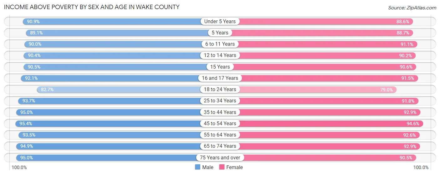 Income Above Poverty by Sex and Age in Wake County