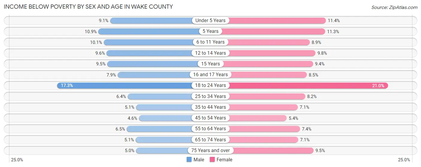 Income Below Poverty by Sex and Age in Wake County
