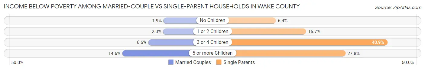Income Below Poverty Among Married-Couple vs Single-Parent Households in Wake County