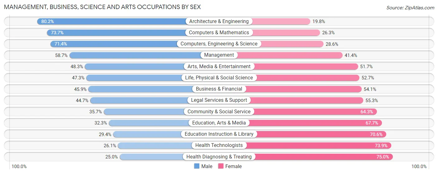 Management, Business, Science and Arts Occupations by Sex in Wake County