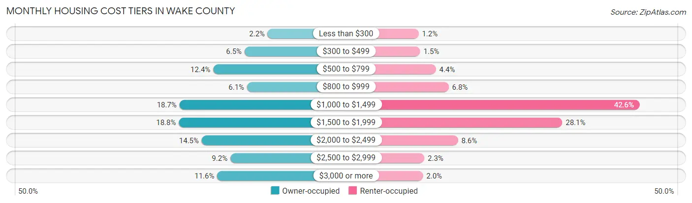 Monthly Housing Cost Tiers in Wake County