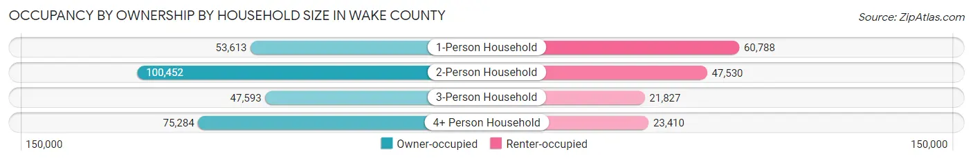 Occupancy by Ownership by Household Size in Wake County