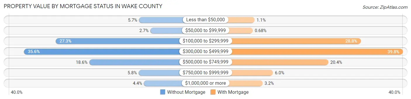 Property Value by Mortgage Status in Wake County