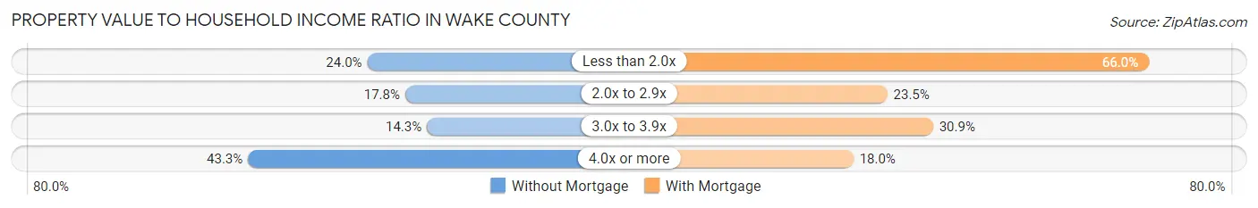 Property Value to Household Income Ratio in Wake County