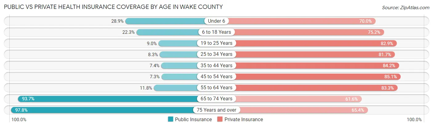 Public vs Private Health Insurance Coverage by Age in Wake County
