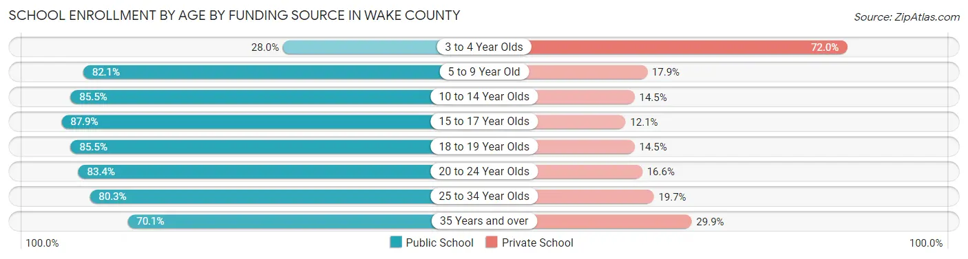 School Enrollment by Age by Funding Source in Wake County