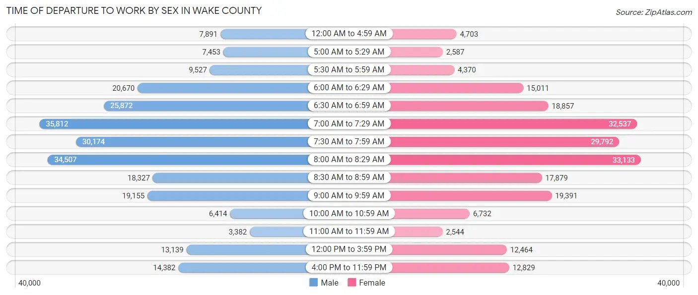 Time of Departure to Work by Sex in Wake County