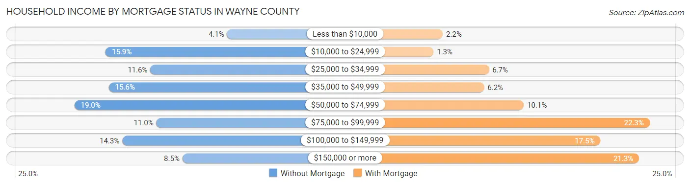 Household Income by Mortgage Status in Wayne County