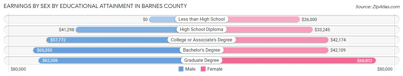 Earnings by Sex by Educational Attainment in Barnes County