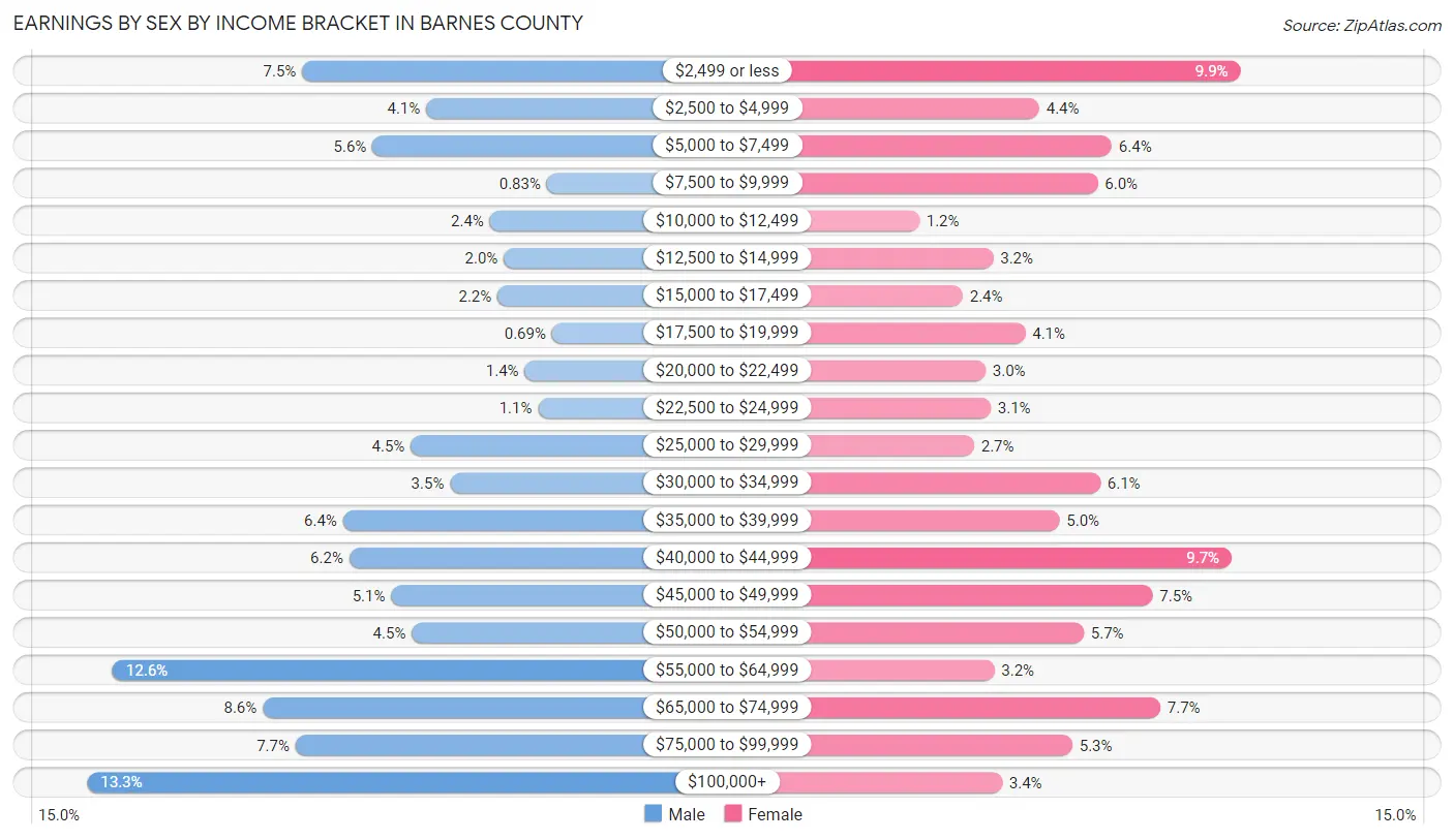 Earnings by Sex by Income Bracket in Barnes County