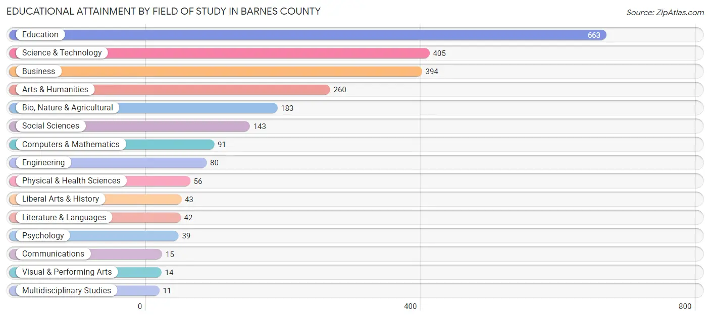 Educational Attainment by Field of Study in Barnes County