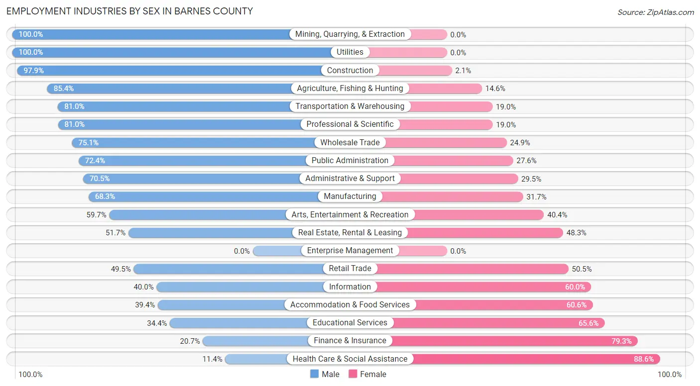 Employment Industries by Sex in Barnes County