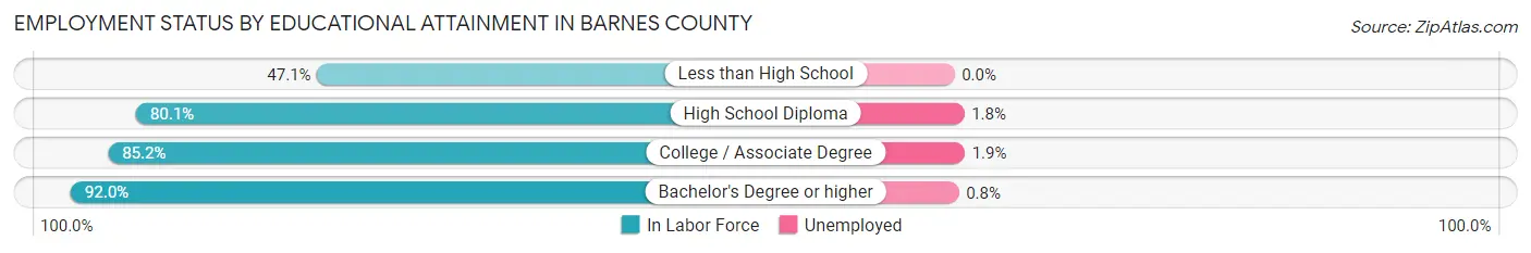 Employment Status by Educational Attainment in Barnes County