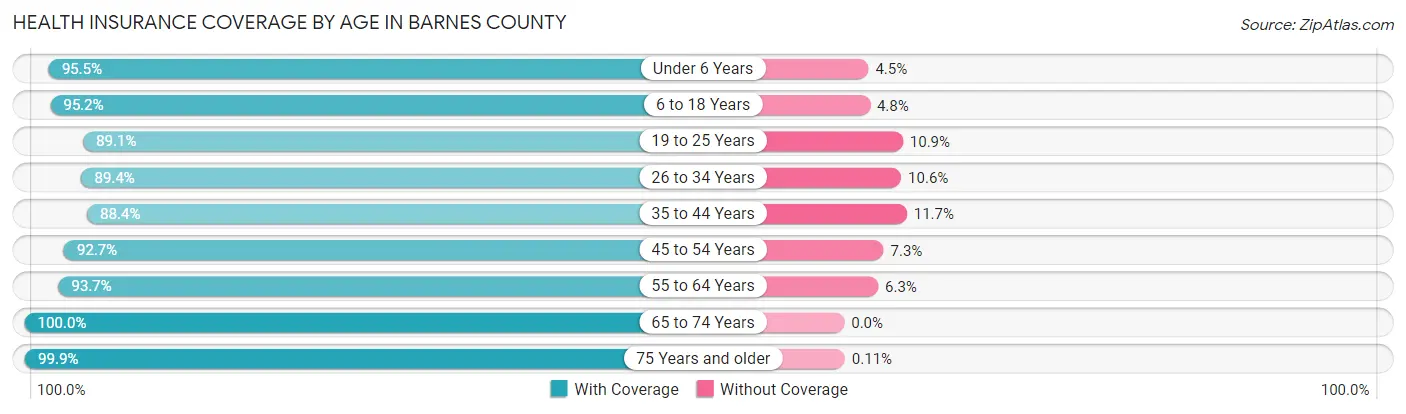 Health Insurance Coverage by Age in Barnes County