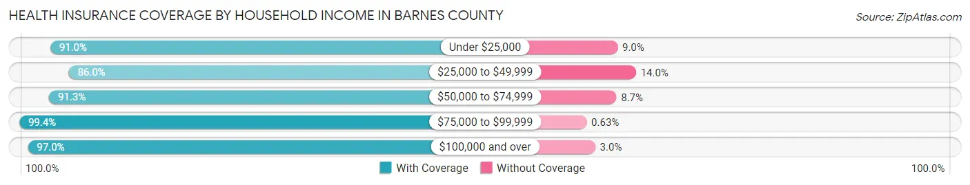Health Insurance Coverage by Household Income in Barnes County