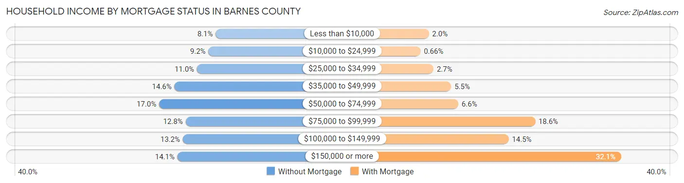 Household Income by Mortgage Status in Barnes County