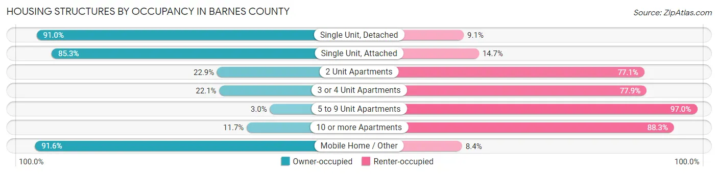 Housing Structures by Occupancy in Barnes County