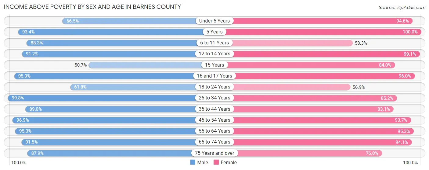 Income Above Poverty by Sex and Age in Barnes County