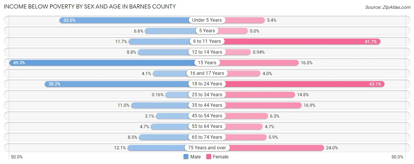 Income Below Poverty by Sex and Age in Barnes County