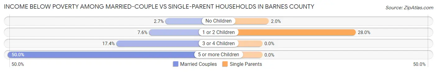 Income Below Poverty Among Married-Couple vs Single-Parent Households in Barnes County