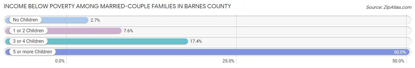 Income Below Poverty Among Married-Couple Families in Barnes County