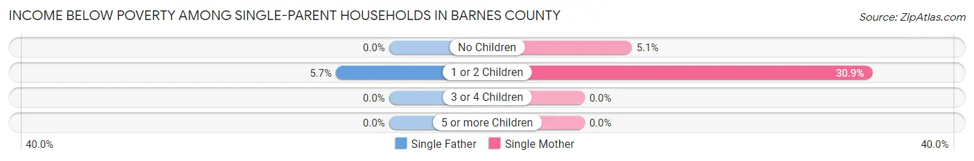 Income Below Poverty Among Single-Parent Households in Barnes County