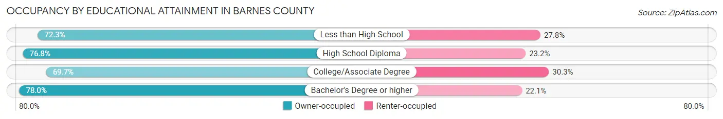 Occupancy by Educational Attainment in Barnes County