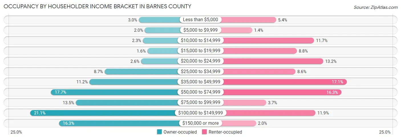 Occupancy by Householder Income Bracket in Barnes County