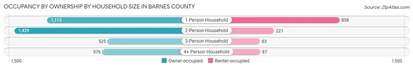 Occupancy by Ownership by Household Size in Barnes County