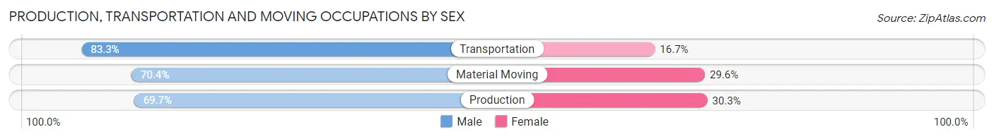 Production, Transportation and Moving Occupations by Sex in Barnes County