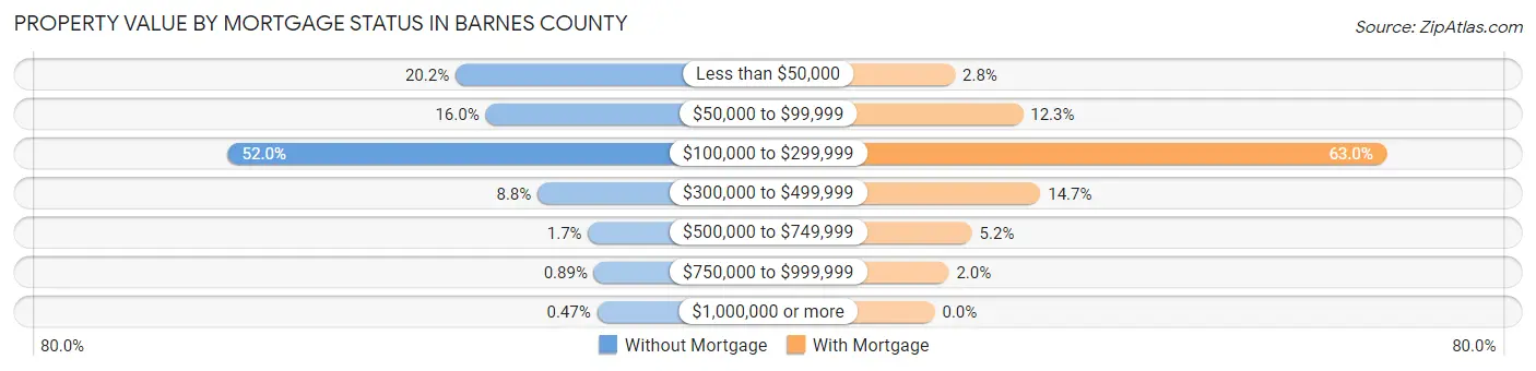 Property Value by Mortgage Status in Barnes County