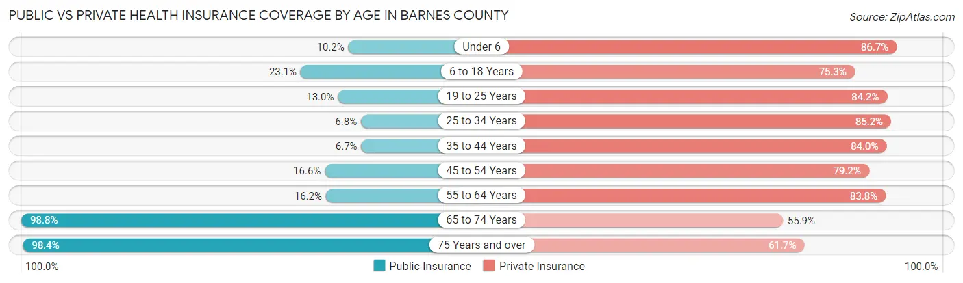 Public vs Private Health Insurance Coverage by Age in Barnes County