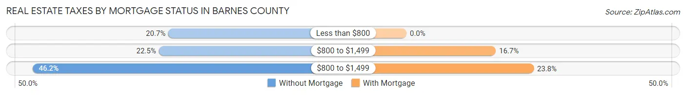 Real Estate Taxes by Mortgage Status in Barnes County