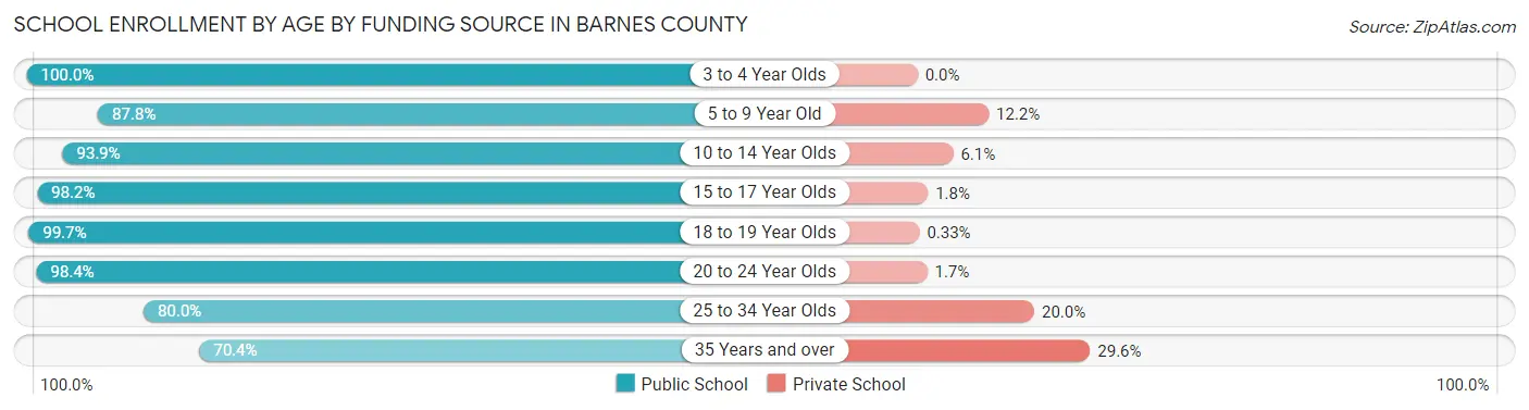 School Enrollment by Age by Funding Source in Barnes County