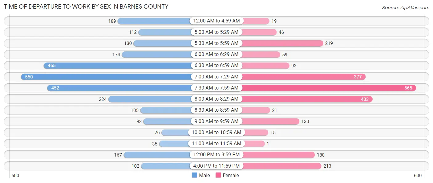 Time of Departure to Work by Sex in Barnes County