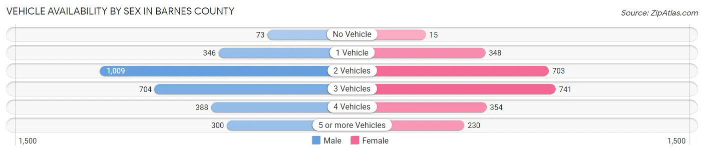 Vehicle Availability by Sex in Barnes County