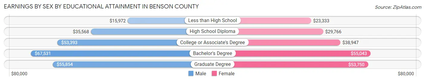 Earnings by Sex by Educational Attainment in Benson County