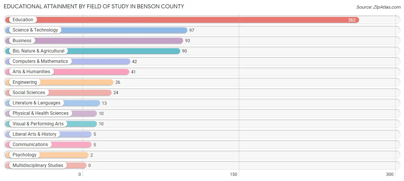 Educational Attainment by Field of Study in Benson County