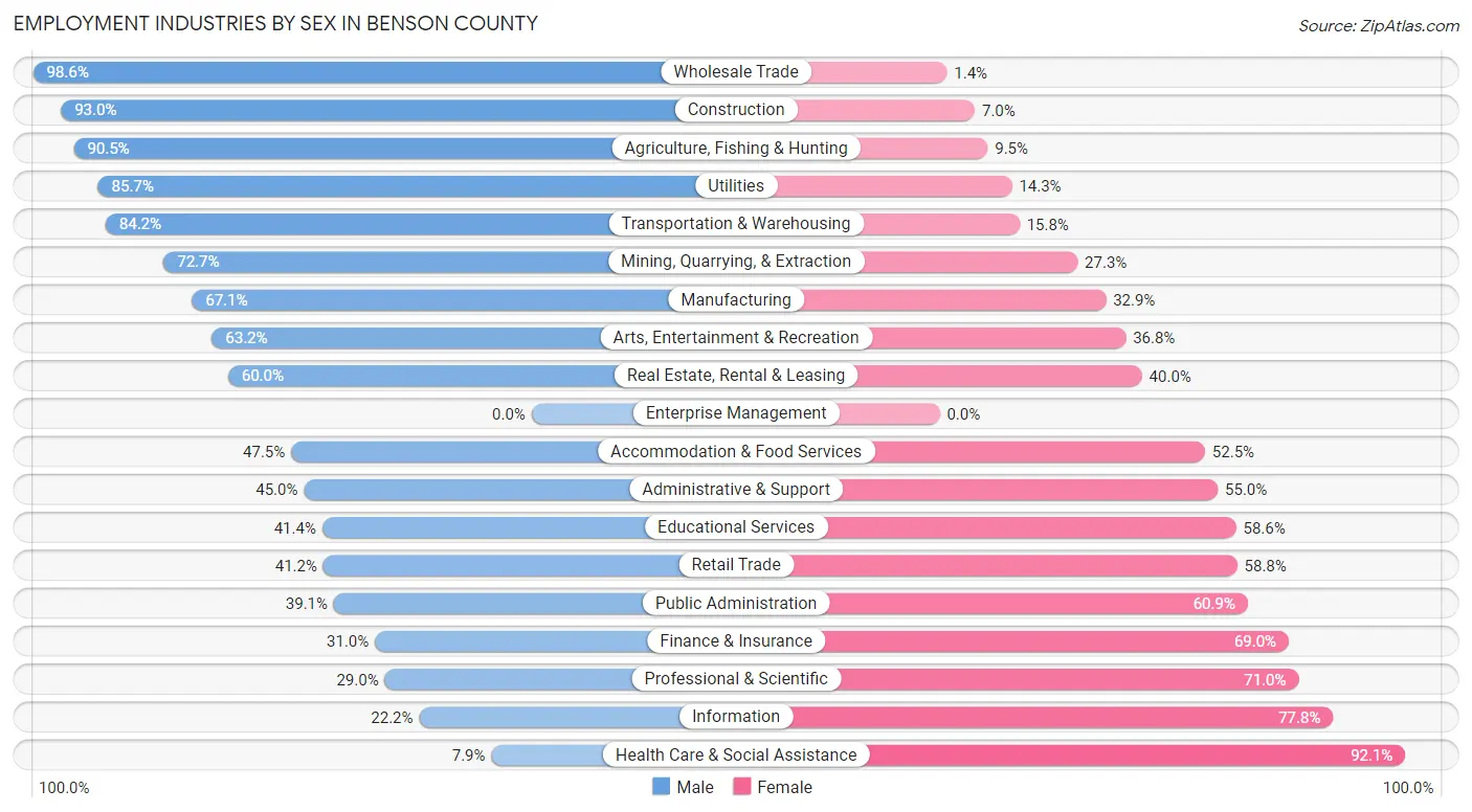 Employment Industries by Sex in Benson County