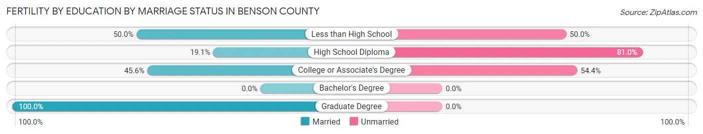 Female Fertility by Education by Marriage Status in Benson County