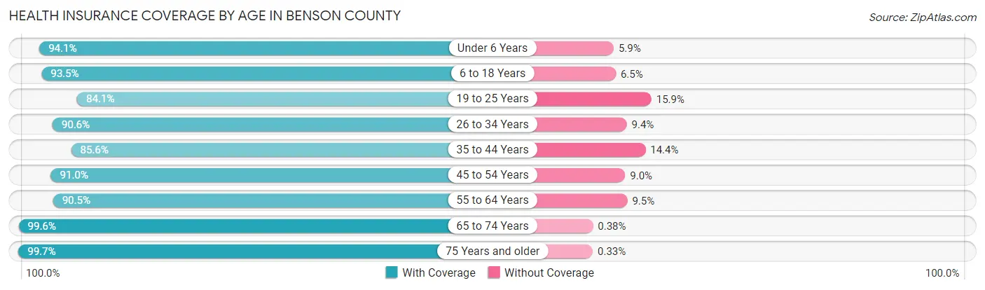 Health Insurance Coverage by Age in Benson County