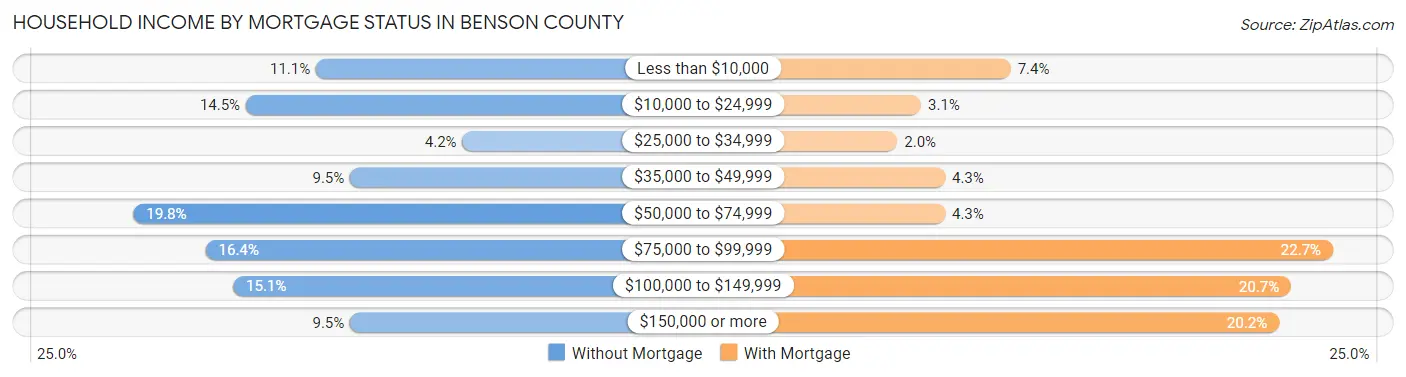 Household Income by Mortgage Status in Benson County