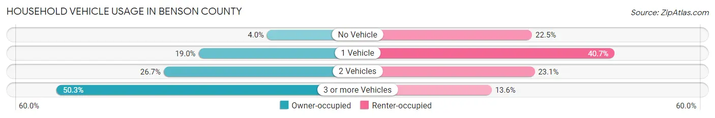 Household Vehicle Usage in Benson County