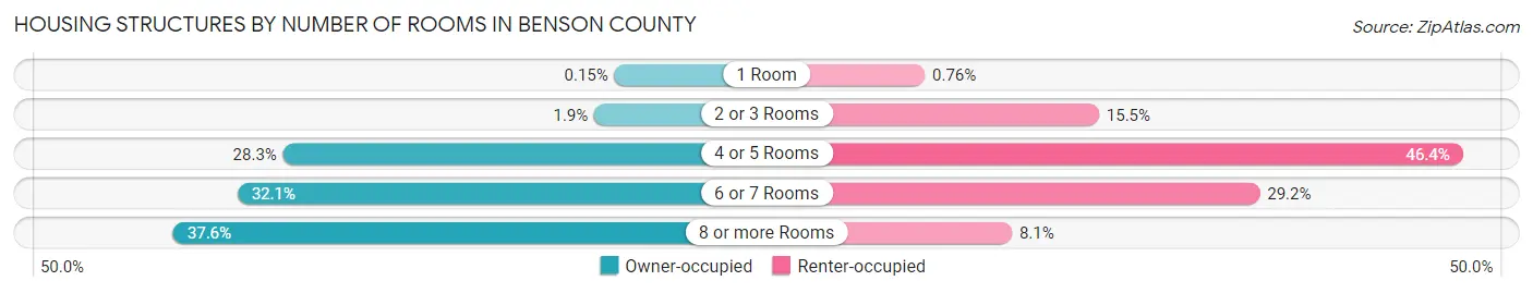 Housing Structures by Number of Rooms in Benson County