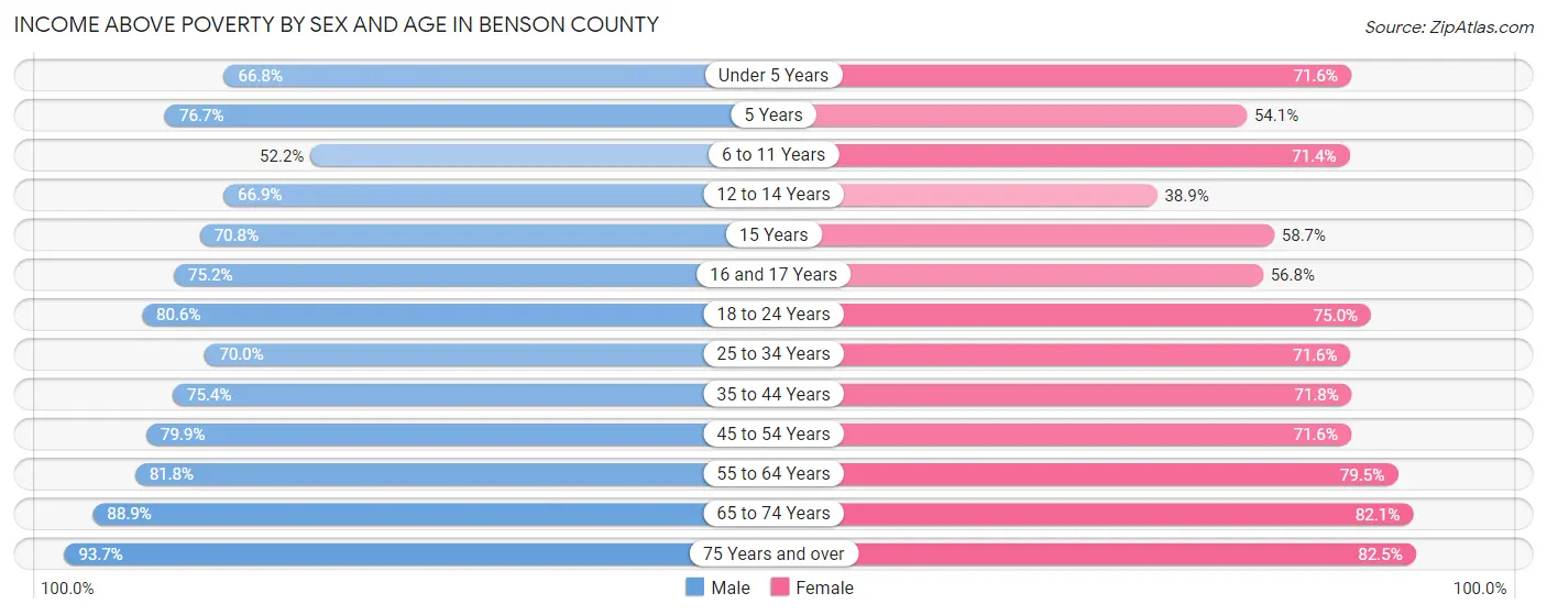 Income Above Poverty by Sex and Age in Benson County