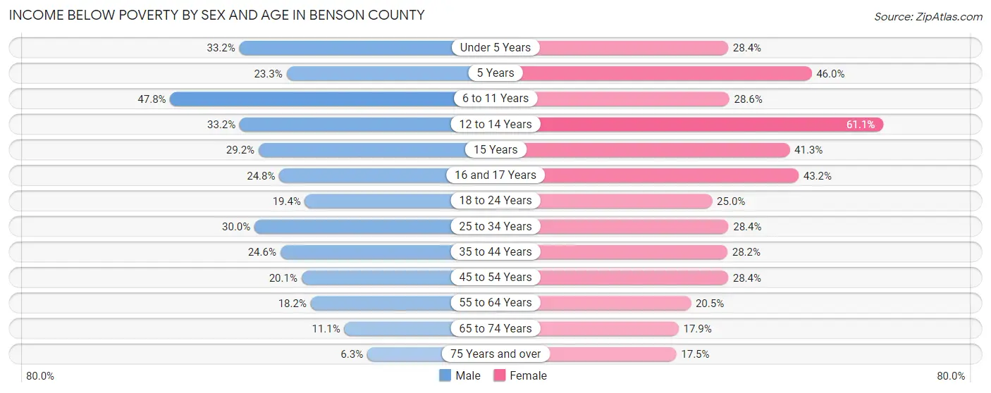 Income Below Poverty by Sex and Age in Benson County