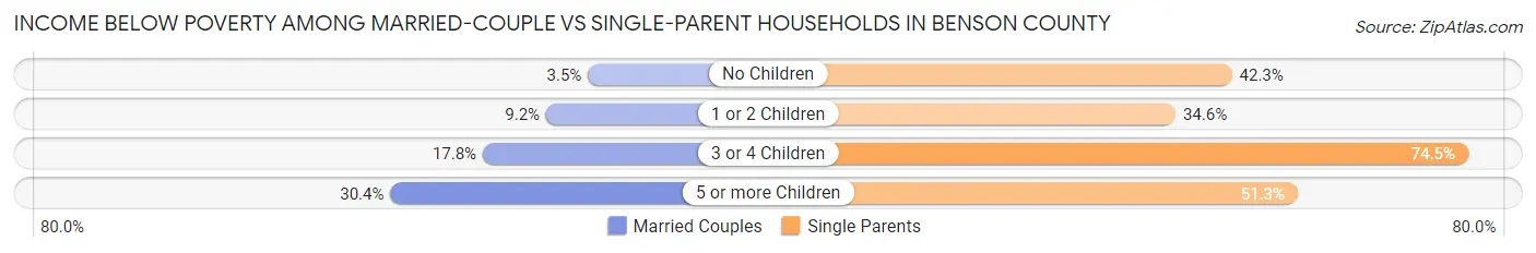 Income Below Poverty Among Married-Couple vs Single-Parent Households in Benson County
