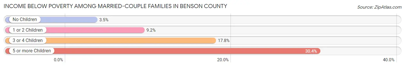 Income Below Poverty Among Married-Couple Families in Benson County