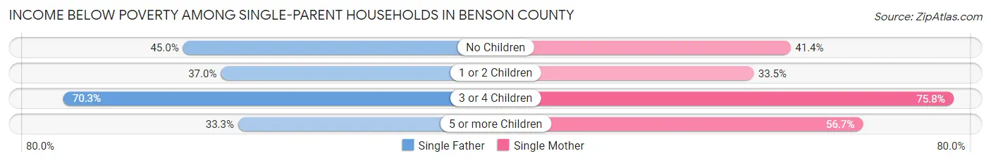Income Below Poverty Among Single-Parent Households in Benson County