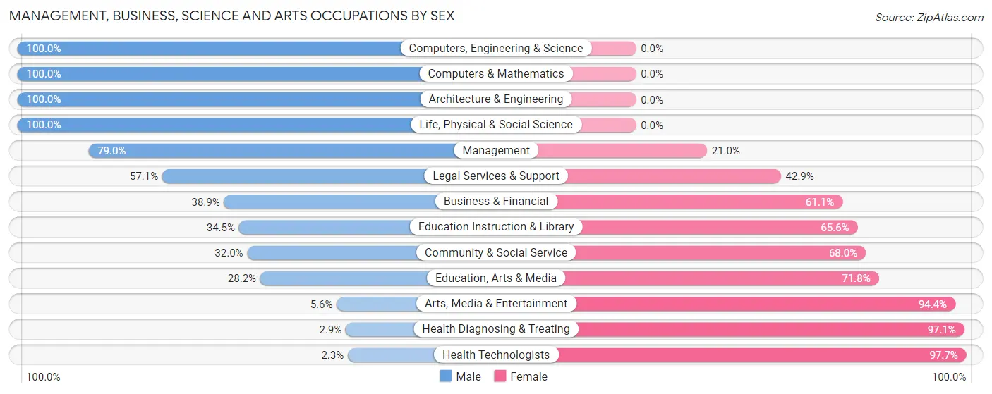 Management, Business, Science and Arts Occupations by Sex in Benson County
